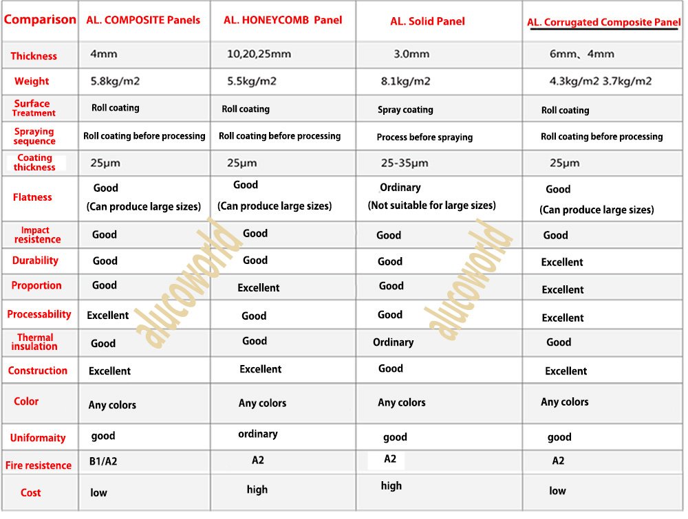 Comparison table of aluminum corrugated core composite aluminum plate and other metal exterior plates